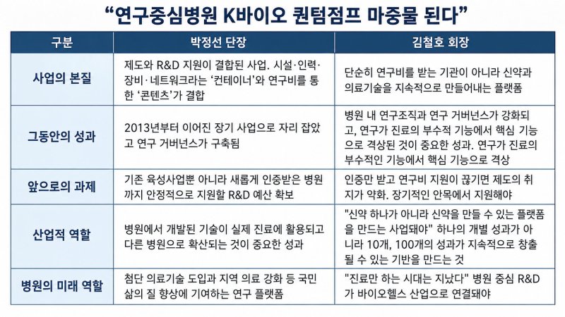 진료만 해서는 미래 없다..'연구하는 병원'에 K바이오 승부수[K바이오 신약 개발 선봉장 '연구중심병원' (下)]