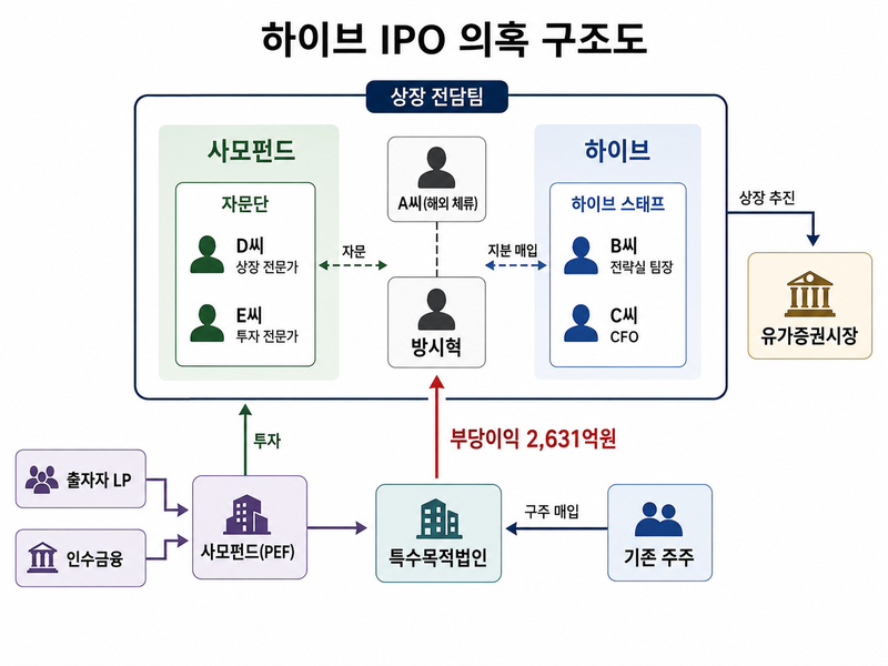 경찰이 파악한 하이브 기업공개(IPO) 관련 의혹 구조를 바탕으로 재구성한 도식. 경찰은 방시혁 하이브 의장 등 하이브 측과 사모펀드 관계자들이 기존 주주에게 상장 계획이 없다는 취지로 지분 매도를 유도한 뒤 상장 후 2631억원의 부당이득을 취득한 것으로 보고 있다.