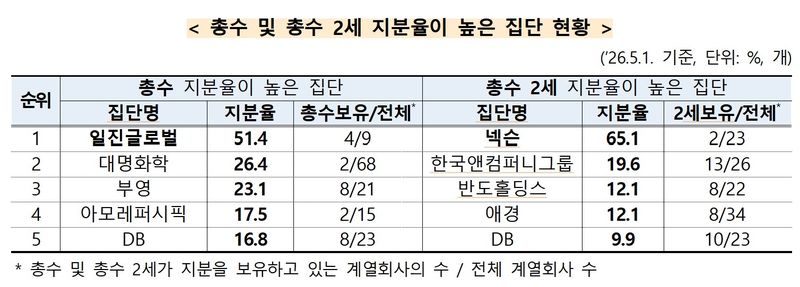 [세종=뉴시스] 총수 및 총수 2세 지분율이 높은 집단 현황. (자료 = 공정거래위원회 제공) 2026.09.03. *재판매 및 DB 금지