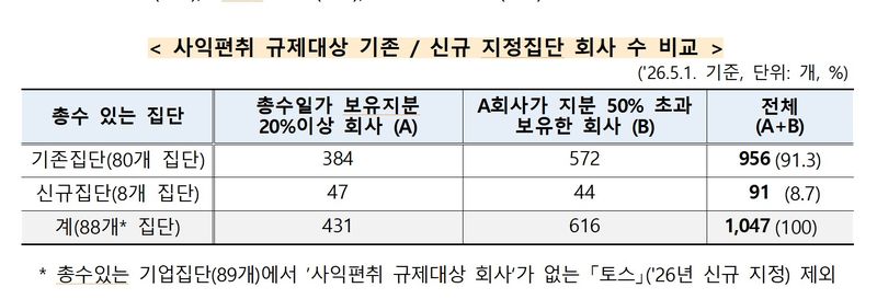 [세종=뉴시스] 사익편취 규제 대상 기존 및 신규 지정 집단 회사 수 비교. (자료 = 공정거래위원회) 2026.09.03. *재판매 및 DB 금지