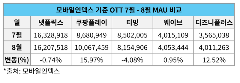 쿠팡플레이 '1000만 이용자' 넘었다…한달 새 16% 증가