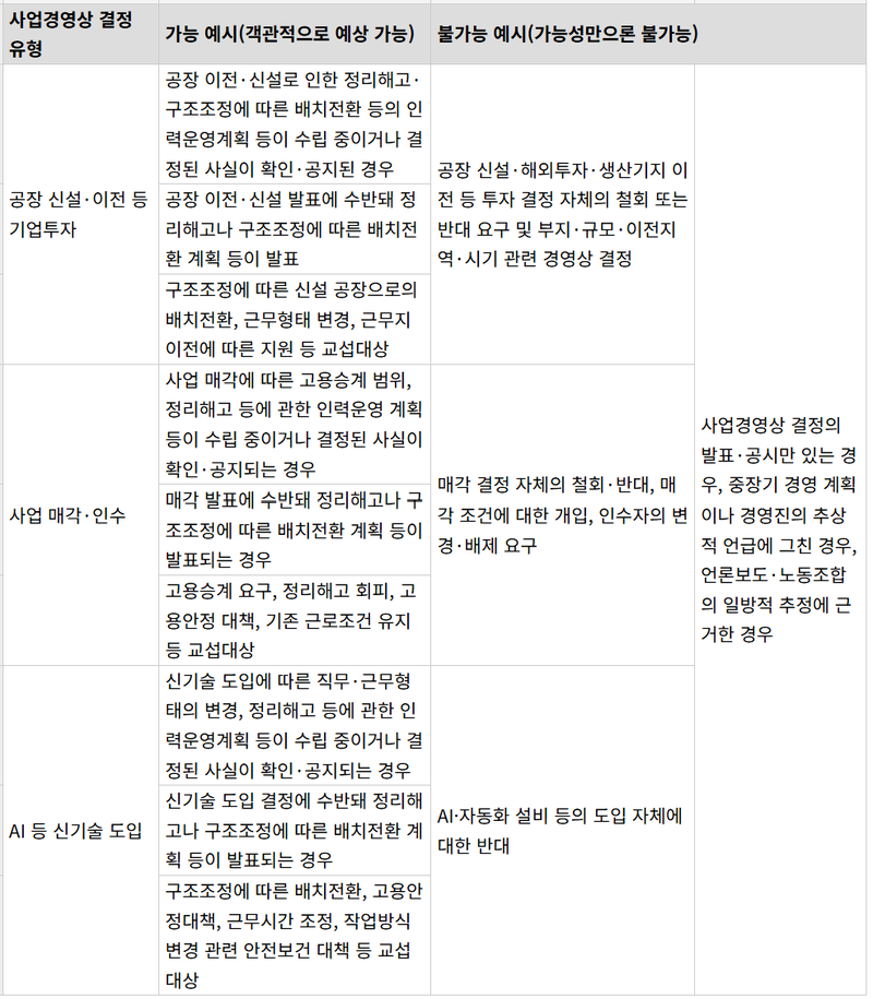 노조법상 근로조건에 영향을 미치는 사업경영상 결정에 대한 쟁의행위 가능 기준