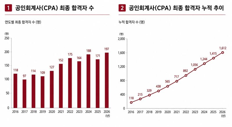 고려대 CPA 합격자 현황.고려대 제공