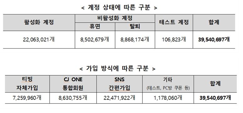 '탈퇴했는데 내 정보가 왜?'…티빙 3954만 계정서 벌어진 일