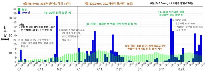 기상청