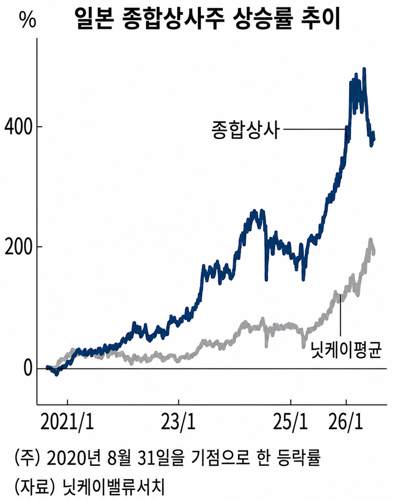 "59조 담고도 더 산다" 버핏 후계자가 日상사에 베팅한 이유