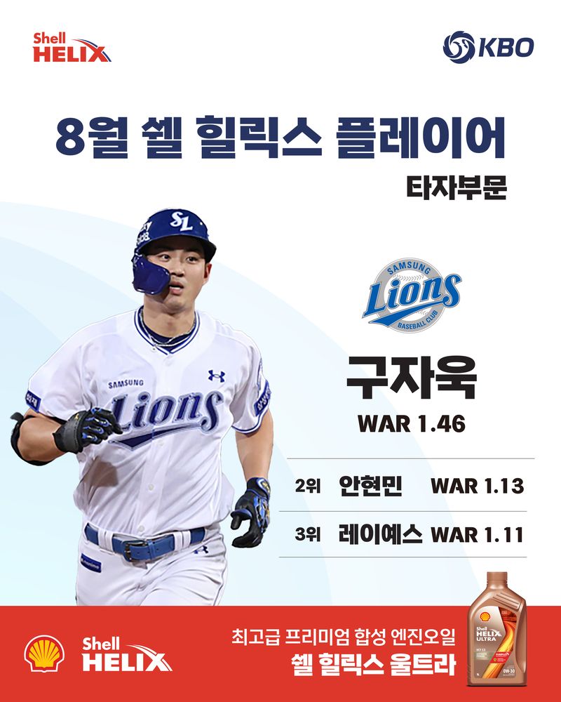 8월 타자 WAR 1위 구자욱(삼성). (KBO 제공)