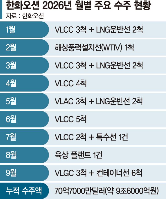 한화오션, 이틀 새 2兆 수주 대박