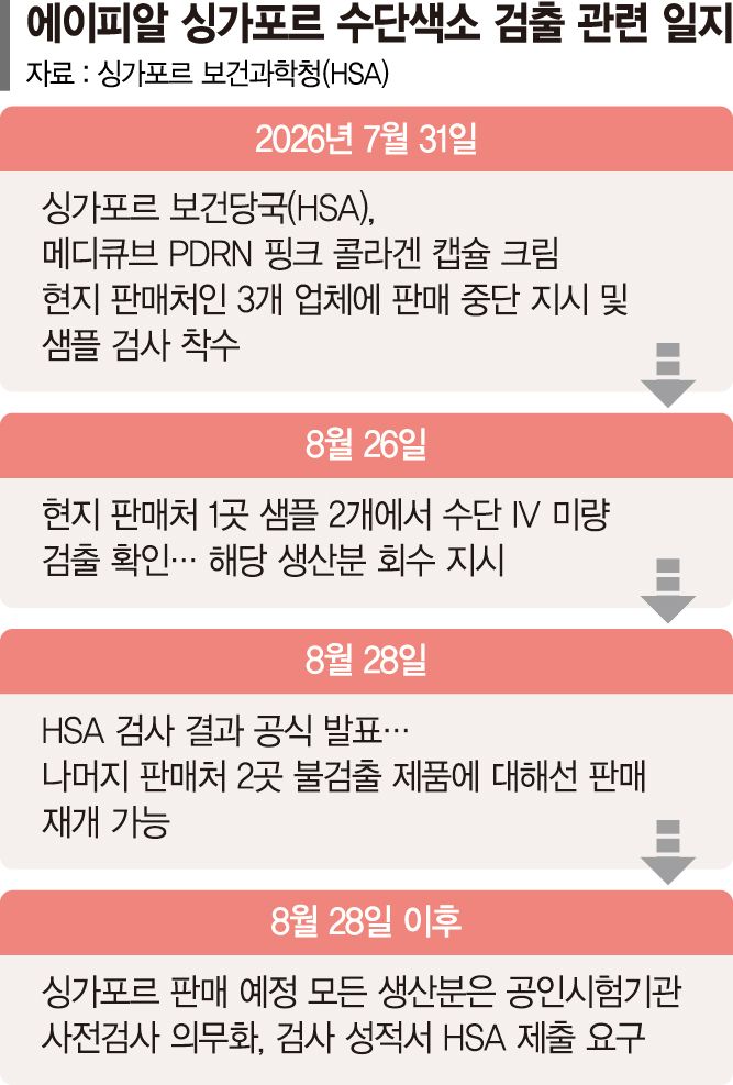 에이피알 ‘메디큐브’, 해외 판매 일부 제품서 금지성분 검출