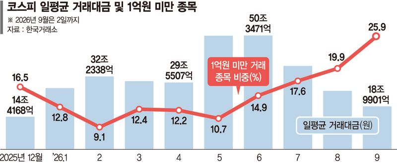 얼어붙은 코스피… 4종목 중 1개는 거래대금 1억도 안돼