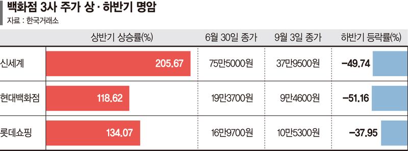 빠르게 식는 소비株… 증시 꺾이고 지갑 닫나