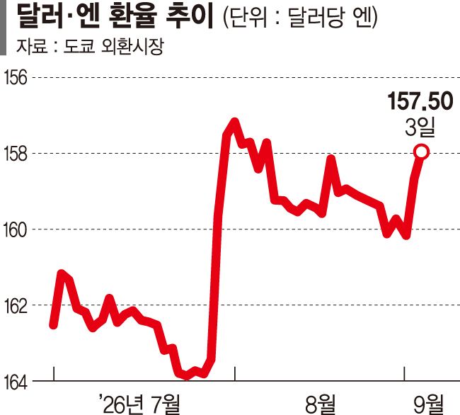 日, 연속 금리인상 가능성에 엔화 강세…'엔 캐리 청산' 공포