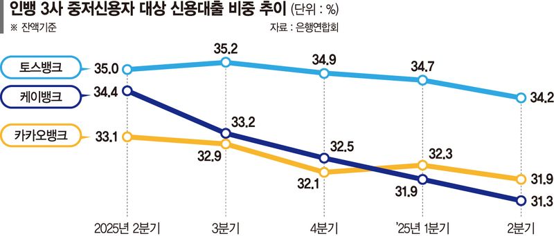 총량관리에 포용금융까지… 인터넷전문은행 '대출 딜레마'