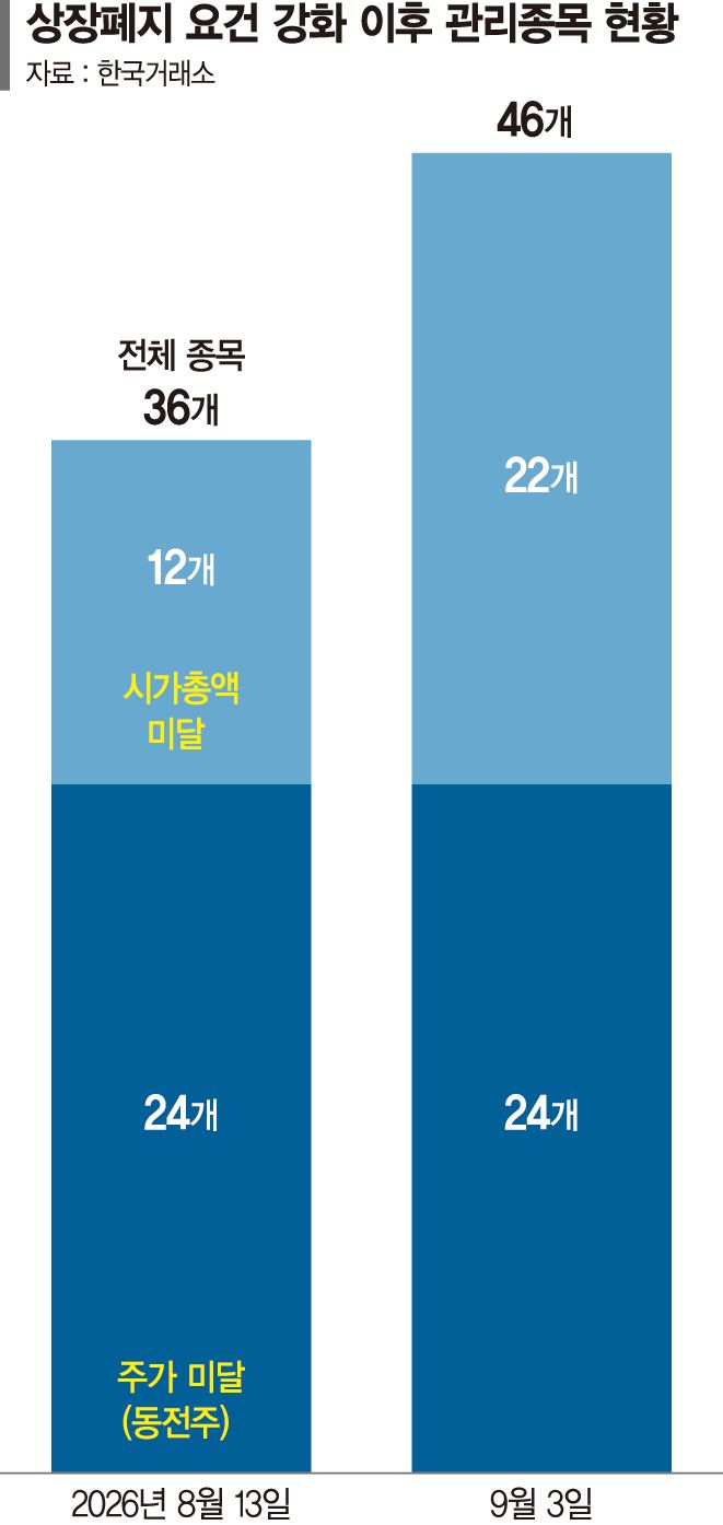 "이러다 상폐될라" 동전주·시총미달 10개중 7개는 주가 추락