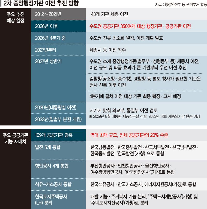 4개 지역항만公 하나로… 석유·가스公 합치고 석탄公 청산 [행정·공공기관 개편 이전]