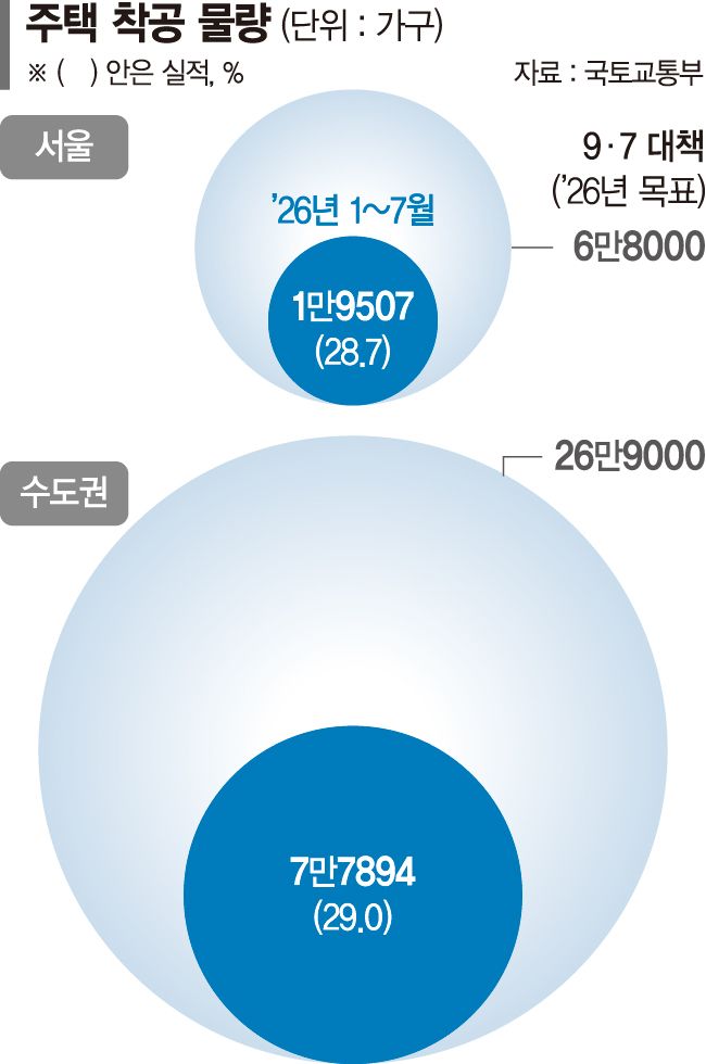 주택 '닥공' 속도 안붙네... 서울 목표 30%도 못채워