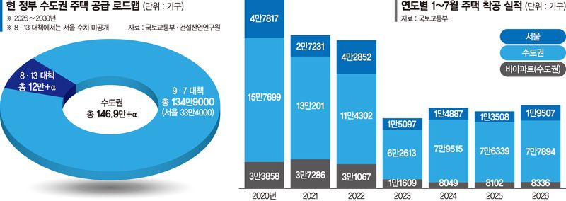 수도권 주택 착공 '비상'… 올해 20만가구 그칠 전망