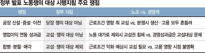 알맹이 빠진'인력 재배치' 불씨… 경영계 "법적기준 정해야" [노란봉투법 지침 개정]