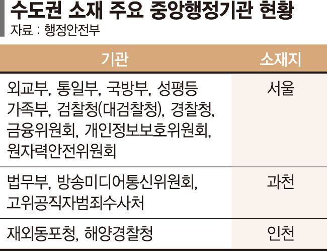 수도권 기관 25곳 '순차 이전'... 외교부·통일부도 검토 나선다 [행정·공공기관 개편 이전]