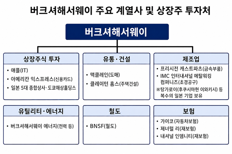 "59조 담고도 더 산다" 버핏 후계자가 日상사에 베팅한 이유
