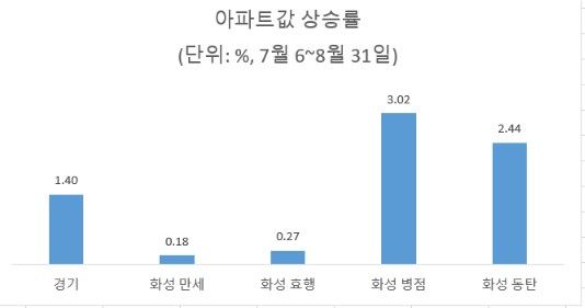 자료 : 한국부동산원