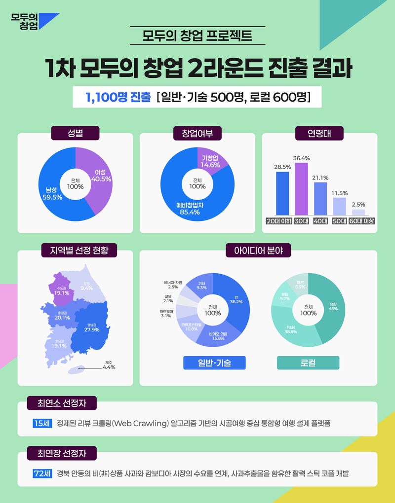 중소벤처기업부 제공