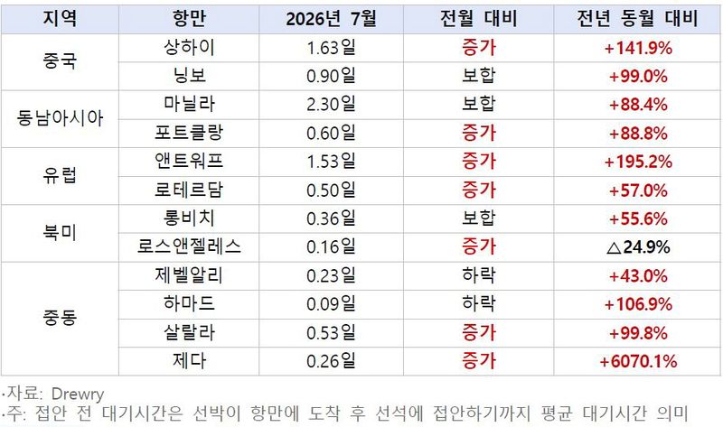 중국 연쇄 태풍 악재 맞물려 세계 항만 혼잡 심화