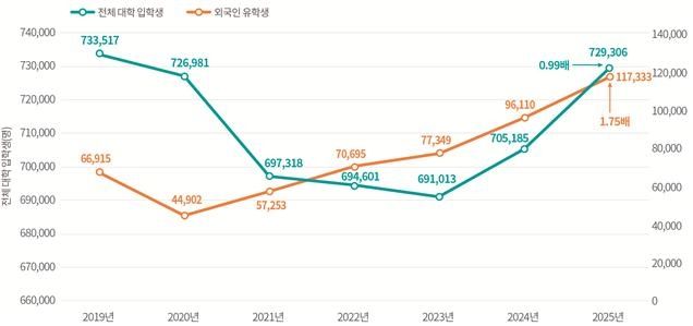 2019∼2025 외국인 유학생 신규 입학 추이 (출처=연합뉴스)