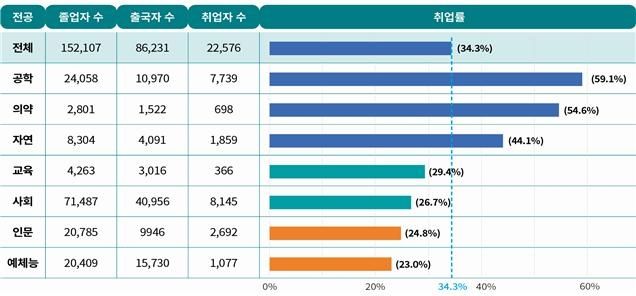 전공별 유학생 졸업자의 취업률 (출처=연합뉴스)