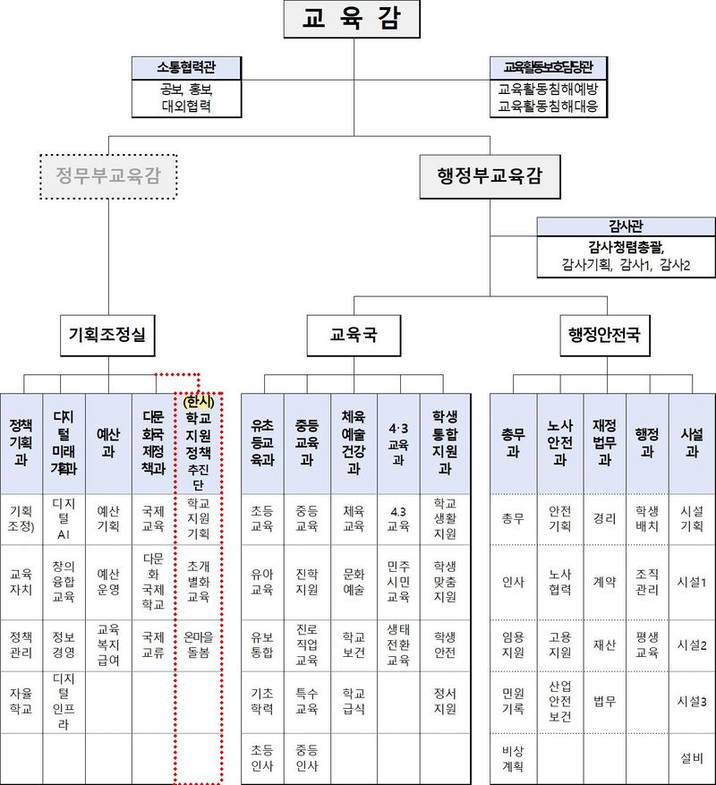 제주특별자치도교육청의 2027년 본청 조직개편안. 도교육청은 국·과 단위 조직은 줄이는 대신 교육활동보호담당관과 학교지원정책추진단, 4·3교육과, 학생통합지원과 등을 신설해 학교 현장지원 기능을 강화한다. /사진=제주특별자치도교육청 제공