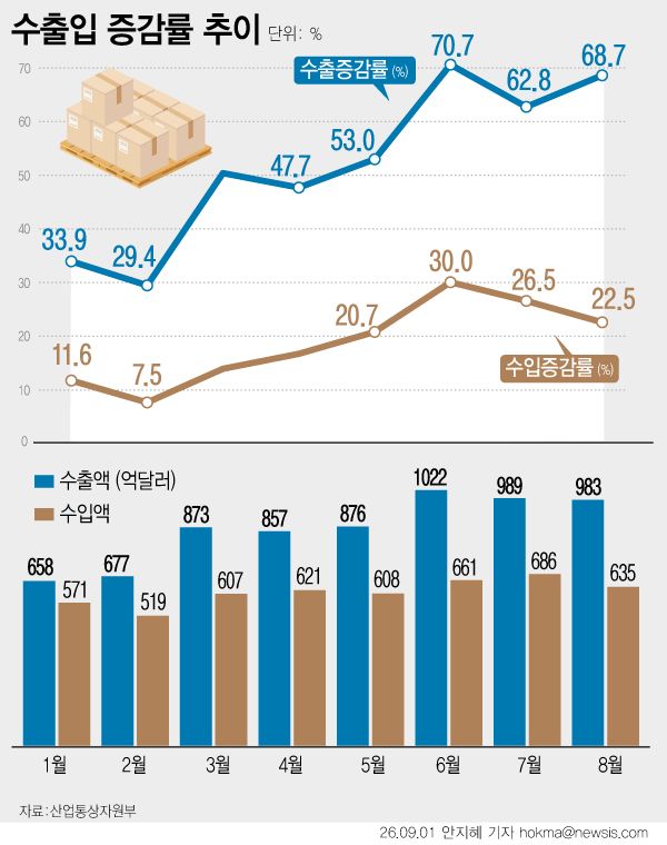 [서울=뉴시스] 8월 반도체 수출이 466억5000만달러로 역대 최대치를 기록하면서 전체 수출 증가를 이끌었다. 1일 산업통상부에 따르면 수출은 1년 전보다 68.7% 증가한 982억5000만 달러(134조 4551억원), 수입은 22.5% 증가한 635억1000만 달러(86조 9452억원)를 기록한 것으로 집계됐다. (그래픽=안지혜 기자) hokma@newsis.com