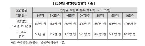 건보 본인부담금 환급에 최대 20개월…"분기별 정산 필요"