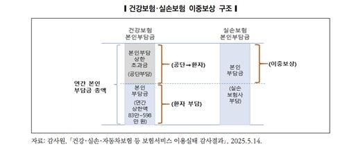 건보 본인부담금 환급에 최대 20개월…"분기별 정산 필요"