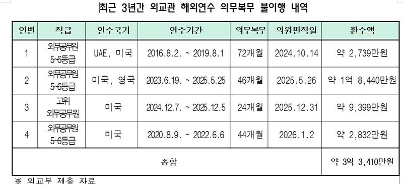 외교부 직원들 해외연수 '먹튀'..연수종료 다음날 사표내기도