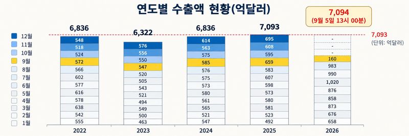 연도별 수출액 현황. 산업통상부 제공