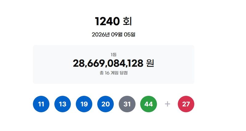 [서울=뉴시스]5일 제1240회 동행복권 로또 추첨 결과 11, 13, 19, 20, 31, 44이 1등 당첨 번호로 결정됐다. 2등 보너스 번호는 27이다. (사진=동행복권 캡처) 2026.09.05. photo@newsis.com