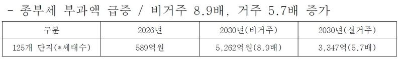 집값 안 꺾이면 2030년 강북·금천·도봉 뺀 서울 전역 종부세 (출처=연합뉴스)