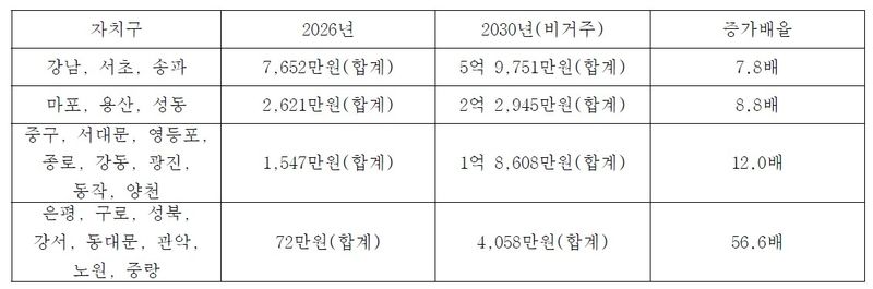 집값 안 꺾이면 2030년 강북·금천·도봉 뺀 서울 전역 종부세 (출처=연합뉴스)