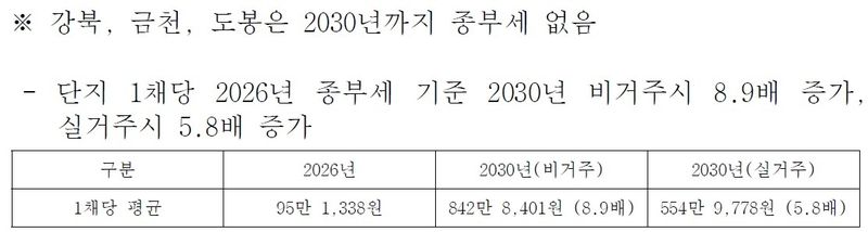 집값 안 꺾이면 2030년 강북·금천·도봉 뺀 서울 전역 종부세 (출처=연합뉴스)