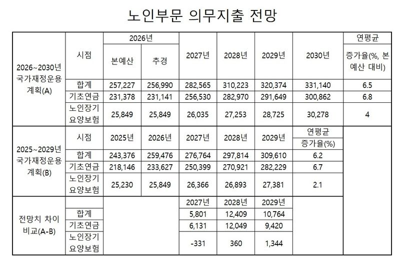 '하후상박' 개편 기초연금, 2030년 지출 30조원 돌파 전망 (출처=연합뉴스)