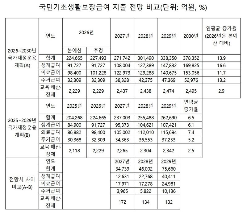 '하후상박' 개편 기초연금, 2030년 지출 30조원 돌파 전망 (출처=연합뉴스)