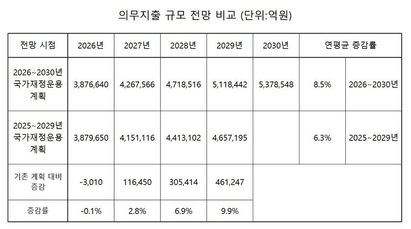 '하후상박' 개편 기초연금, 2030년 지출 30조원 돌파 전망 (출처=연합뉴스)