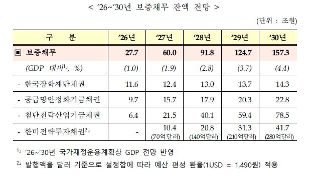 국가보증&middot;공공기관 부채 눈덩이…'그림자 부채' 4년뒤 1천155조