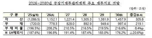 국가보증&middot;공공기관 부채 눈덩이…'그림자 부채' 4년뒤 1천155조