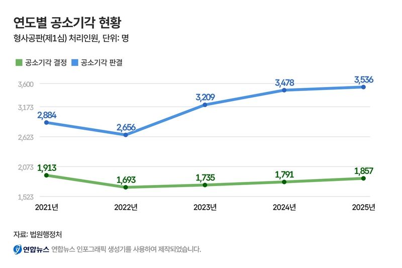 공소기각 판결 3년새 33% 급증…개정형소법 시행 10월부터 더 늘듯 (출처=연합뉴스)