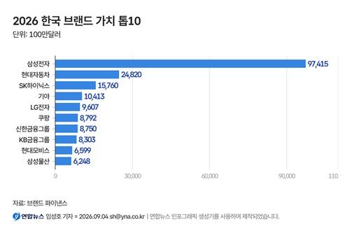 2026 한국 브랜드 가치 톱10 순위 (출처=연합뉴스)