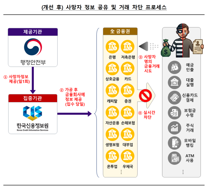 금융위원회 제공
