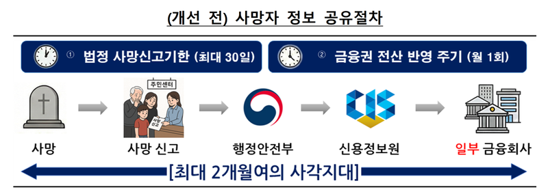 금융위원회 제공
