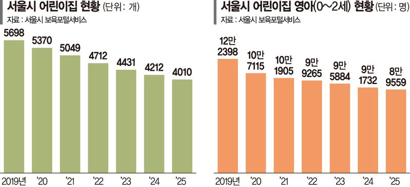 애 낳으라더니… 보낼 0세반 어린이집 실종