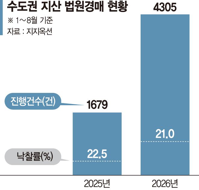 경매 내몰린 지산 1년새 2.5배…"반값에도 안 팔려"